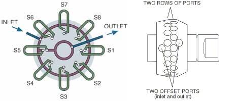 VICI / Valco Stream Selectors 多孔样品选择阀|低压选择阀|高压选择阀